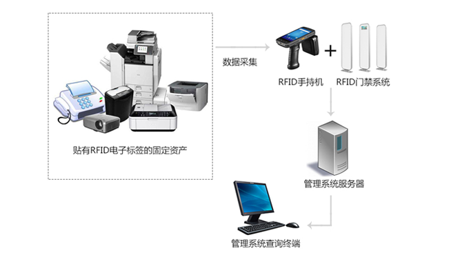 RFID資產(chǎn)管理領(lǐng)域