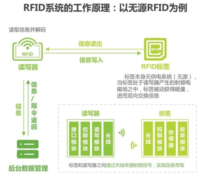 RFID系統(tǒng)工作原理