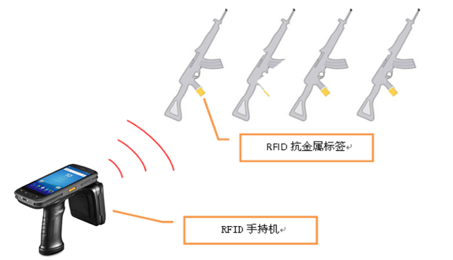 RFID技術(shù)在部隊無人槍械庫房中的應(yīng)用