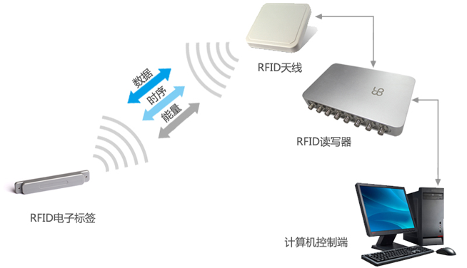 RFID工作原理